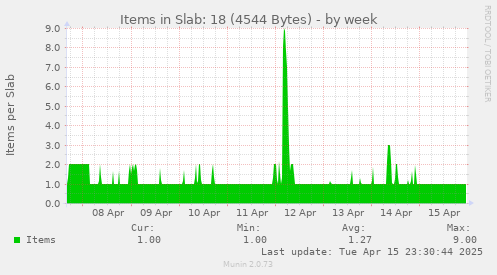 Items in Slab: 18 (4544 Bytes)