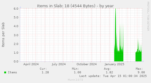Items in Slab: 18 (4544 Bytes)
