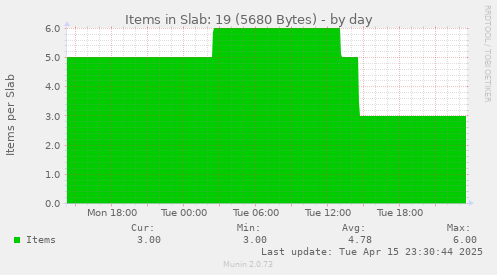 Items in Slab: 19 (5680 Bytes)