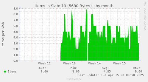 Items in Slab: 19 (5680 Bytes)