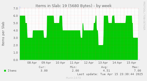 Items in Slab: 19 (5680 Bytes)