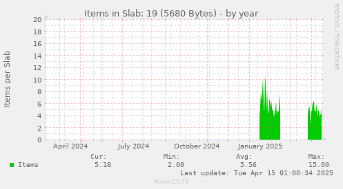 Items in Slab: 19 (5680 Bytes)
