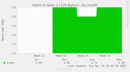 Items in Slab: 2 (120 Bytes)