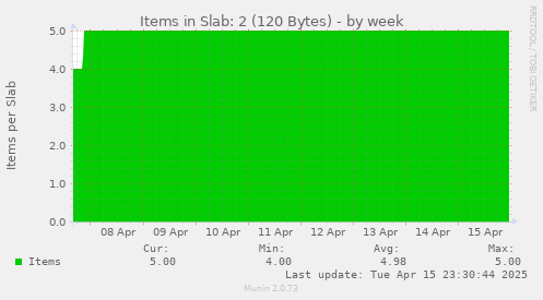 Items in Slab: 2 (120 Bytes)
