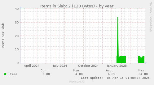 Items in Slab: 2 (120 Bytes)