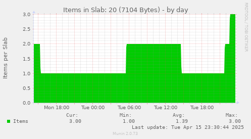 Items in Slab: 20 (7104 Bytes)