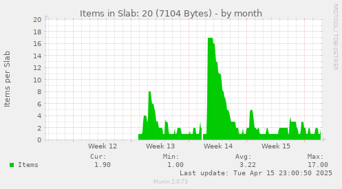 Items in Slab: 20 (7104 Bytes)