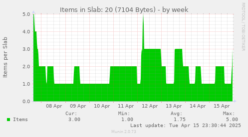 Items in Slab: 20 (7104 Bytes)