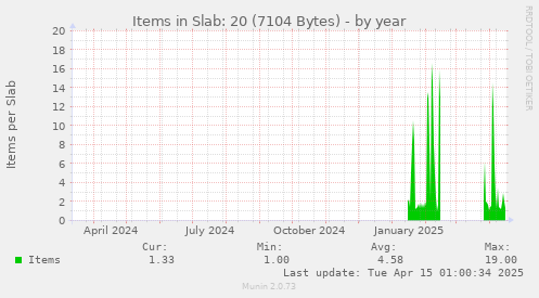 Items in Slab: 20 (7104 Bytes)