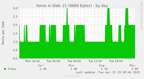 Items in Slab: 21 (8880 Bytes)