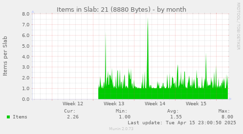 Items in Slab: 21 (8880 Bytes)