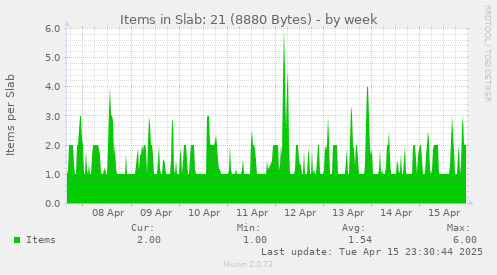 Items in Slab: 21 (8880 Bytes)