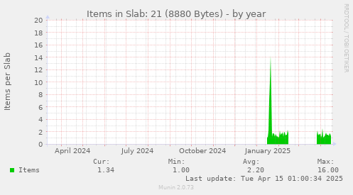 Items in Slab: 21 (8880 Bytes)