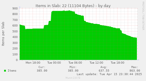 Items in Slab: 22 (11104 Bytes)