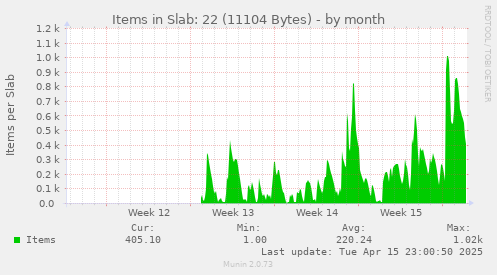 Items in Slab: 22 (11104 Bytes)
