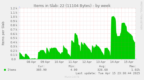 Items in Slab: 22 (11104 Bytes)