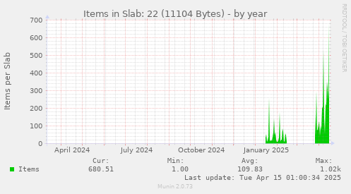 Items in Slab: 22 (11104 Bytes)