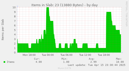 Items in Slab: 23 (13880 Bytes)