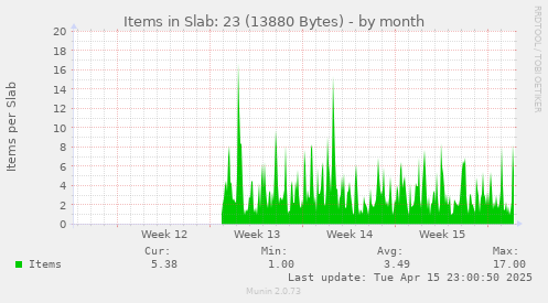 Items in Slab: 23 (13880 Bytes)