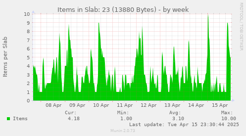 Items in Slab: 23 (13880 Bytes)