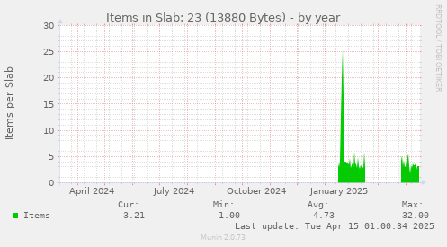 Items in Slab: 23 (13880 Bytes)