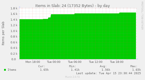 Items in Slab: 24 (17352 Bytes)