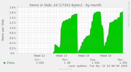 Items in Slab: 24 (17352 Bytes)