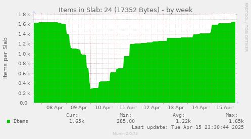 Items in Slab: 24 (17352 Bytes)