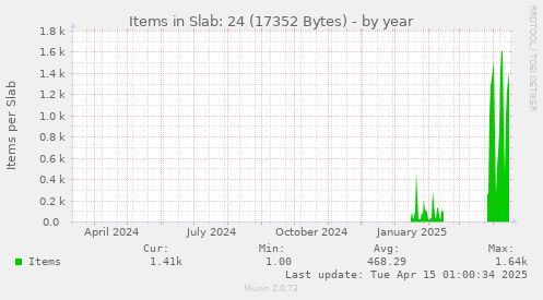 Items in Slab: 24 (17352 Bytes)