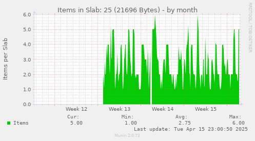 Items in Slab: 25 (21696 Bytes)