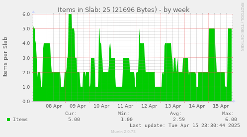 Items in Slab: 25 (21696 Bytes)