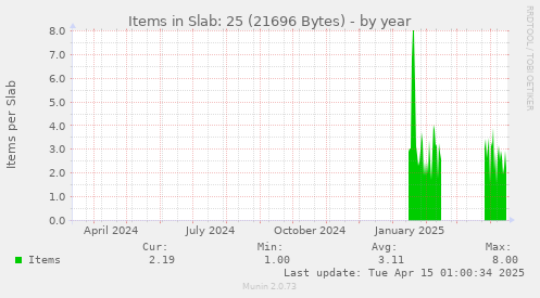 Items in Slab: 25 (21696 Bytes)