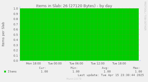 Items in Slab: 26 (27120 Bytes)