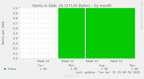 Items in Slab: 26 (27120 Bytes)
