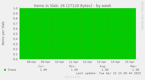 Items in Slab: 26 (27120 Bytes)
