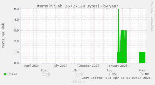 Items in Slab: 26 (27120 Bytes)