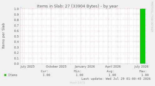 Items in Slab: 27 (33904 Bytes)