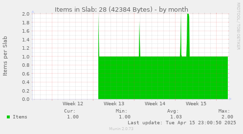 Items in Slab: 28 (42384 Bytes)