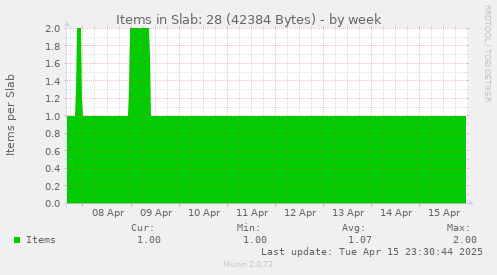 Items in Slab: 28 (42384 Bytes)