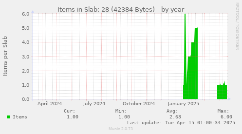 Items in Slab: 28 (42384 Bytes)