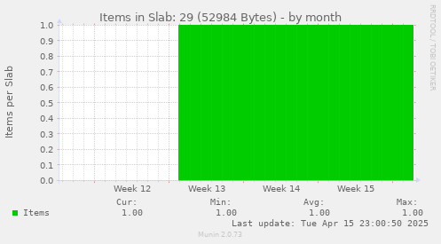 Items in Slab: 29 (52984 Bytes)