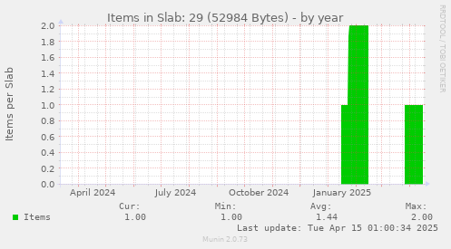 Items in Slab: 29 (52984 Bytes)