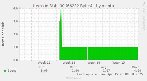 Items in Slab: 30 (66232 Bytes)
