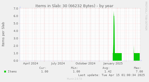Items in Slab: 30 (66232 Bytes)