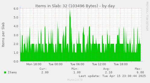 Items in Slab: 32 (103496 Bytes)