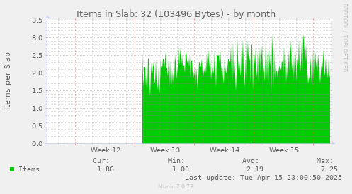 Items in Slab: 32 (103496 Bytes)
