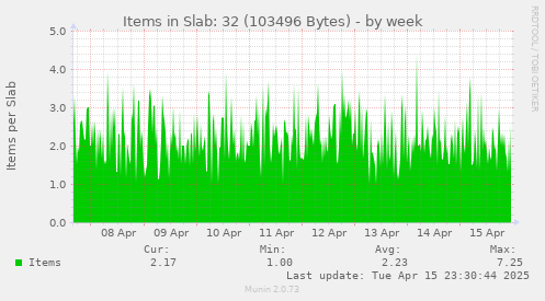 Items in Slab: 32 (103496 Bytes)