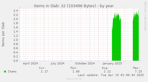 Items in Slab: 32 (103496 Bytes)