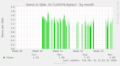 Items in Slab: 33 (129376 Bytes)