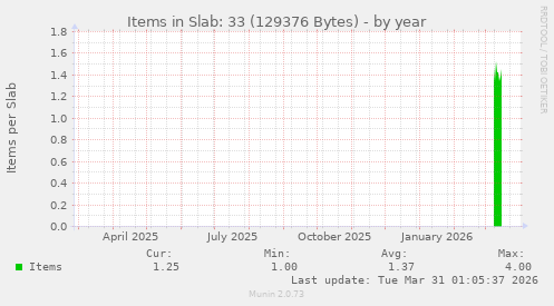 Items in Slab: 33 (129376 Bytes)